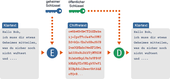 Asymmetrische Verschlüsselung
