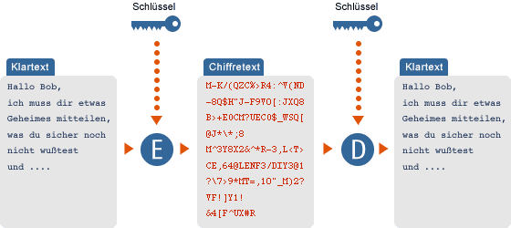 Symmetrische Verschlüsselung